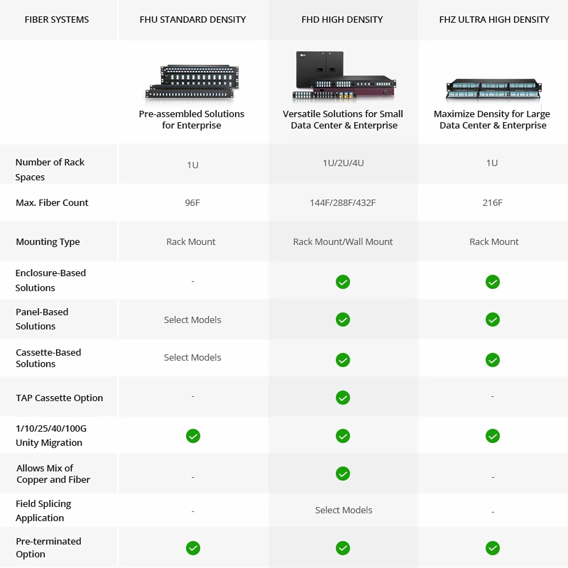 FyberOptix FHDâ„¢ High Density 1U Rack Mount Modular Enclosure Unloaded, Rear Cable Managers, Holds up to 4 x FHDâ„¢ Cassettes or Panels, 144 Fibers (LC)