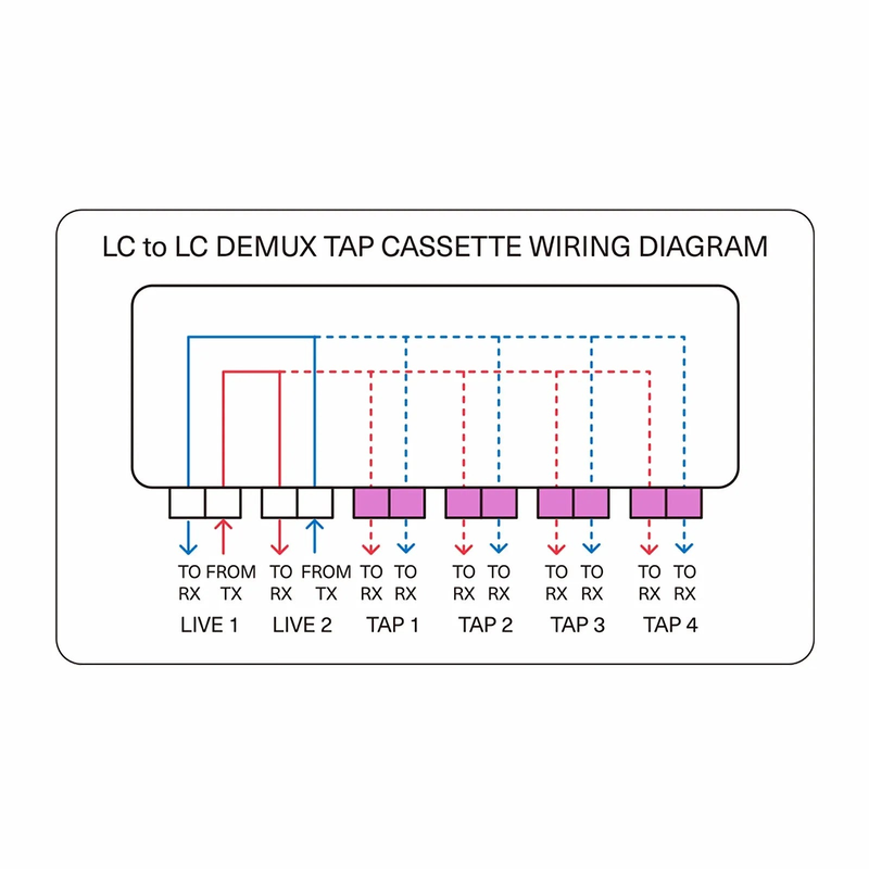 FyberOptix FHDA Demux LC TAP Cassette, OS2 Single Mode, 2 x LC Duplex Live Ports, 4 x LC Duplex TAP Ports, 50/50 Split Ratio (Live/TAP), 1/10/40/100G