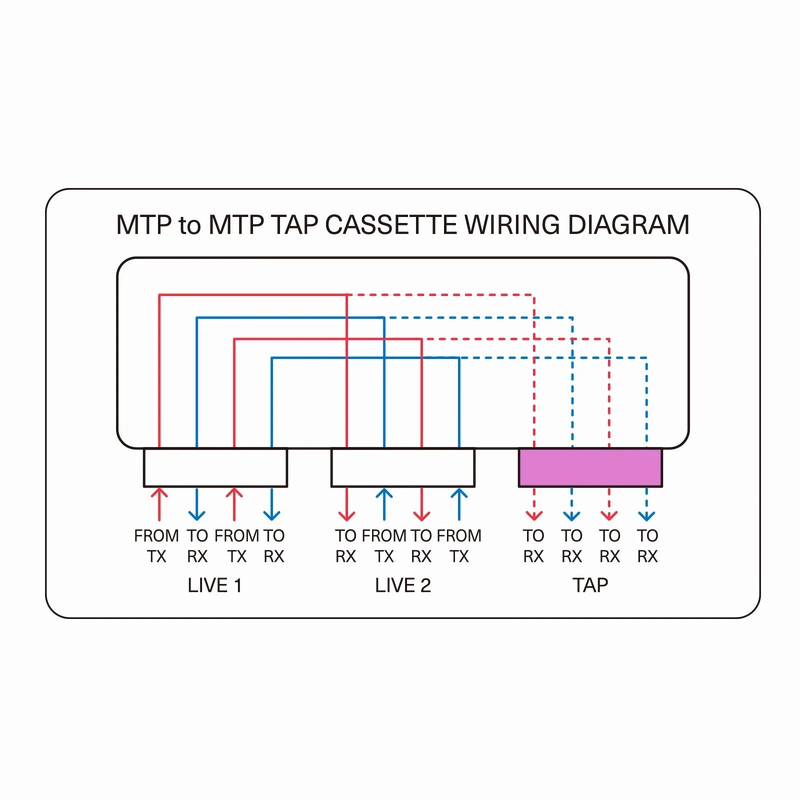FyberOptix FHDA MTP® TAP Cassette, OS2 Single Mode, 2 x MTP®-12 Male Live Ports, MTP®-12 Male TAP Port, 50/50 Split Ratio (Live/TAP), 40/100G