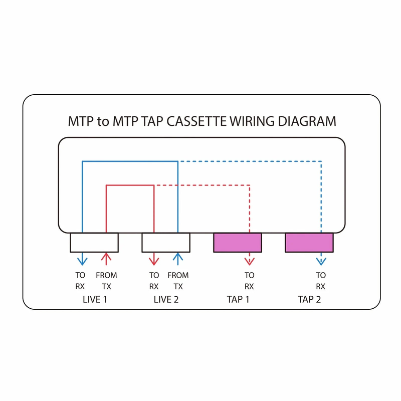 FyberOptix FHDA MTP® TAP Cassette, OM4 Multimode, 2 x MTP®-8 Male Live Ports, 2 x MTP®-8 Male TAP Ports, 50/50 Split Ratio (Live/TAP), 40/100G