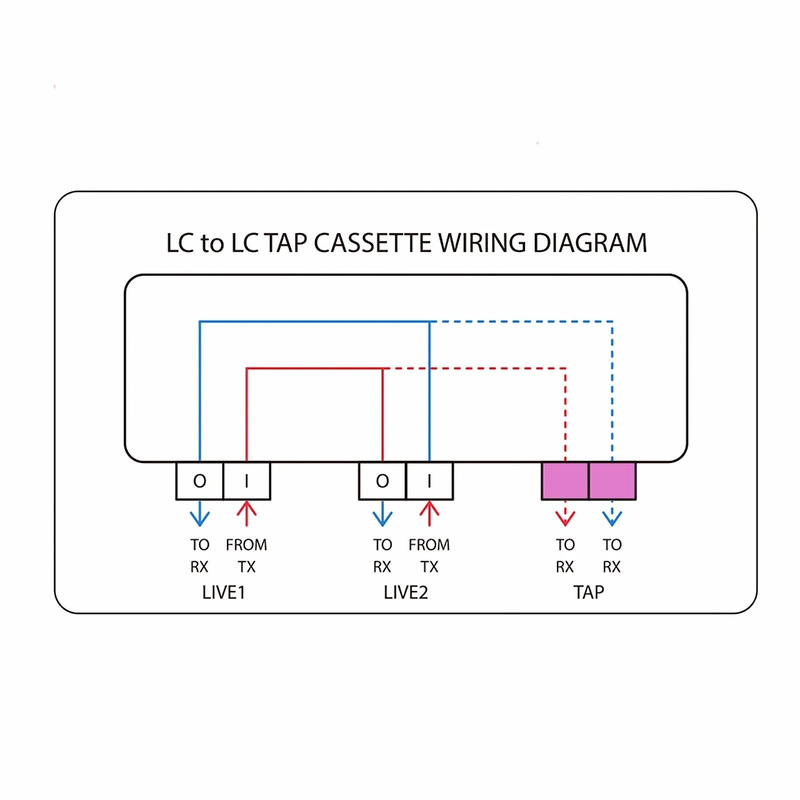 FyberOptix FHDA LC TAP Cassette, OS2 Single Mode, 8 x LC Duplex Live Ports, 4 x LC Duplex TAP Ports, 50/50 Split Ratio (Live/TAP), 1/10/40/100G