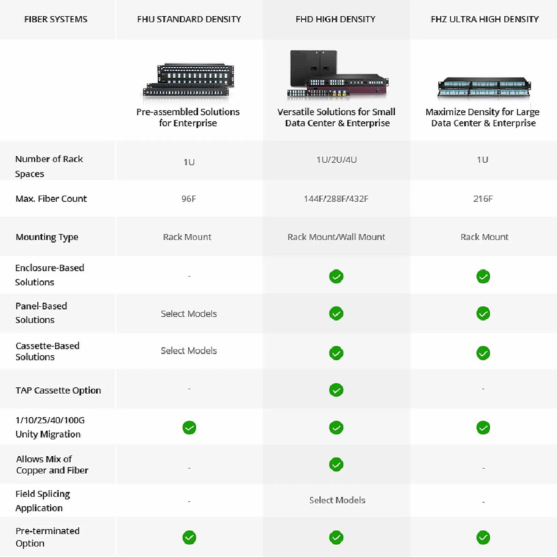FyberOptix FHD High Density 1U Rack Mount Enclosure Unloaded, Tool-less Removable Top Cover, Holds up to 4 x FHD Cassettes, Panels, or Splice Trays, 144 Fibers (LC)