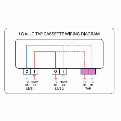 FyberOptix FHDA LC TAP Cassette, OM4 Multimode, 4 x LC Duplex Live Ports, 2 x LC Duplex TAP Ports, 50/50 Split Ratio (Live/TAP), 1/10/40/100G