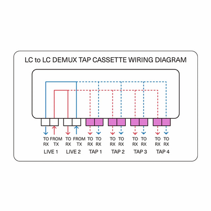 FyberOptix FHDA Demux LC TAP Cassette, OS2 Single Mode, 2 x LC Duplex Live Ports, 4 x LC Duplex TAP Ports, 50/50 Split Ratio (Live/TAP), 1/10/40/100G
