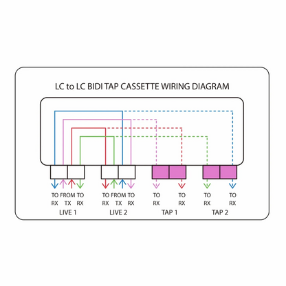 FyberOptix FHDA BIDI LC TAP Cassette, OM4 Multimode, 6 x LC Duplex Live Ports, 6 x LC Duplex TAP Ports, 50/50 Split Ratio (Live/TAP), 40G