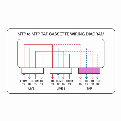FyberOptix FHDA MTP® TAP Cassette, OS2 Single Mode, 2 x MTP®-12 Male Live Ports, MTP®-12 Male TAP Port, 50/50 Split Ratio (Live/TAP), 40/100G