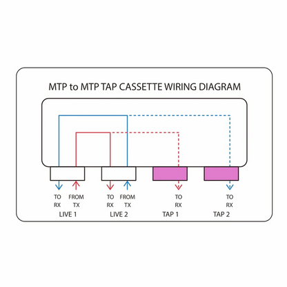 FyberOptix FHDA MTP® TAP Cassette, OM4 Multimode, 2 x MTP®-8 Male Live Ports, 2 x MTP®-8 Male TAP Ports, 50/50 Split Ratio (Live/TAP), 40/100G