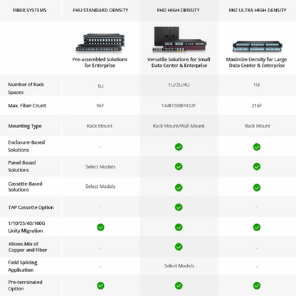 FyberOptix FHD High Density 1U Rack Mount Enclosure Unloaded, Tool-less Removable Top Cover, Holds up to 4 x FHD Cassettes, Panels, or Splice Trays, 144 Fibers (LC)