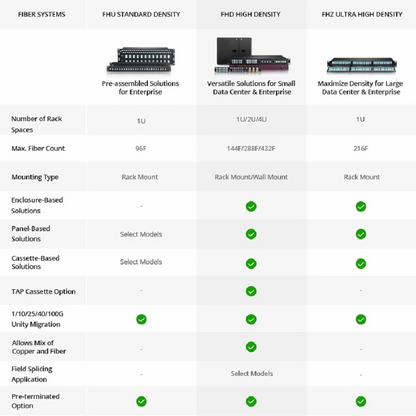 FyberOptix FHD High Density 1U Rack Mount Enclosure Unloaded, Tool-less Removable Top Cover, Holds up to 4 x FHD Cassettes, Panels, or Splice Trays, 144 Fibers (LC)